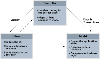 Shows MVC pattern.