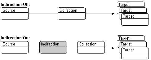 Text description of indirctn.gif follows.