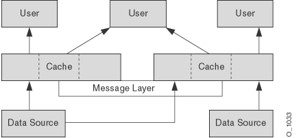 Java Object Cache Distributed Architecture