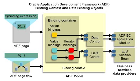 Diagram of the binding container hierarchy