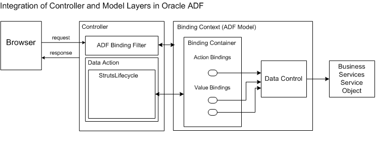 Data control objects