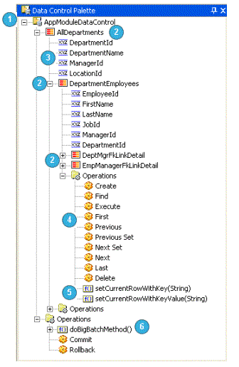 ADF Business Components exposed in the model layer