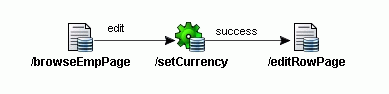 Example of chaining data actions