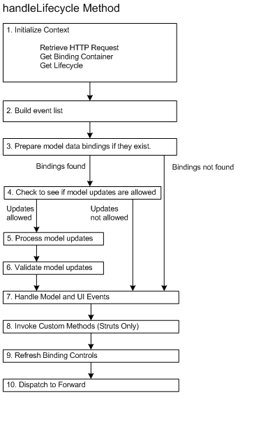 The handleLifeCycle method