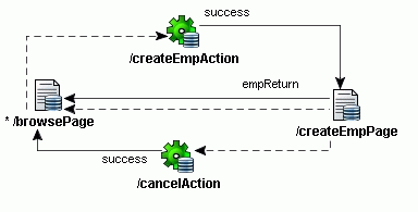Diagram showing a simple page flow