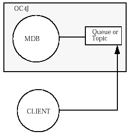 Demonstration of an MDB interacting with an OracleAS JMS destination.