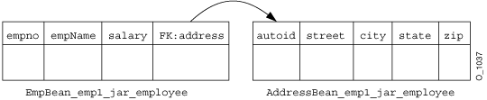 One-To-One Employee Relationship Example