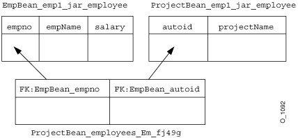 Many-to-Many Employee Bean Relationship Example