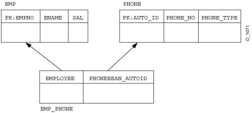 Explicit Mapping for One-to-Many Unidirectional Bean Relationship