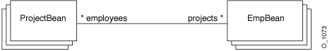 Many-to-Many Bidirectional Bean Relationship
