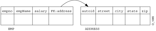 One-To-One Employee Relationship Example with Auto-ID
