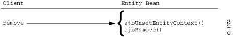 Removing the Entity Bean