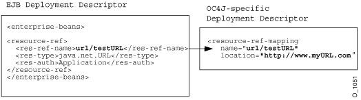 URL Resource Manager Mapping