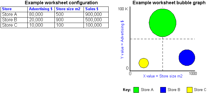 Example worksheet configuration for creating a Bubble Graph.
