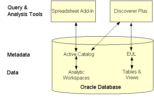 Diagram of tools, metadata, and data.