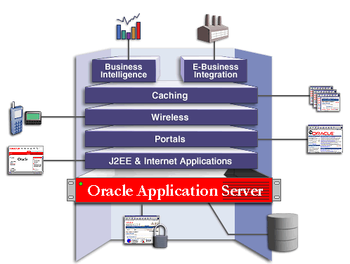 Oracle Application Server Solution Areas