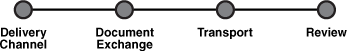 Workflow for creating communication capabilities