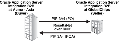 GlobalChips (seller) and Acme-Asia (buyer) use RosettaNet