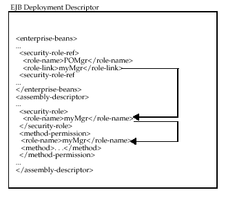 Description of ejbsec3.gif follows