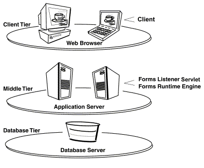 Text description of formserv.gif follows