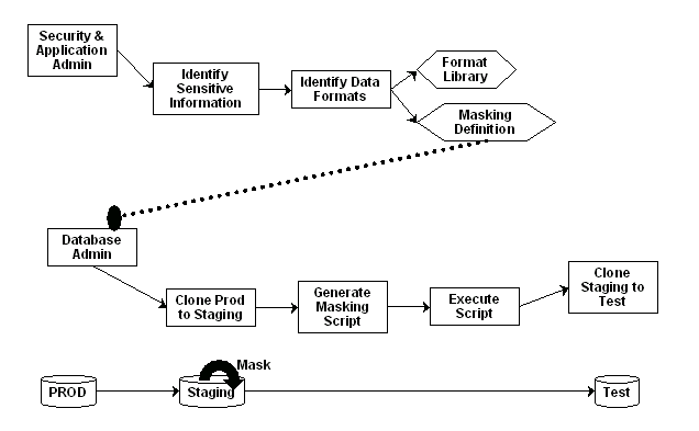 Data Masking workflow