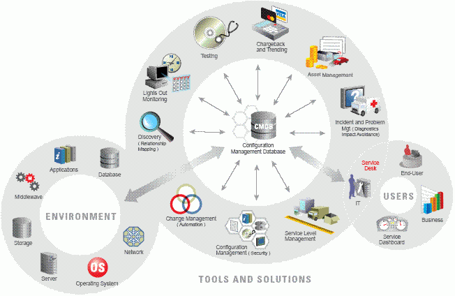 Software Lifecycle Management Overview