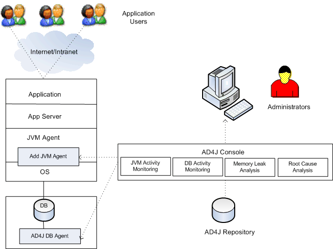 AD4J Architecture