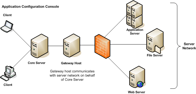 use of SSH tunneling for secure remote communication