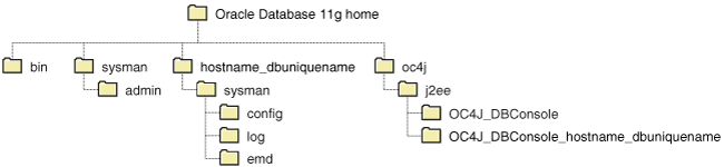 This figure shows the directories installed with Grid Control 11.1.