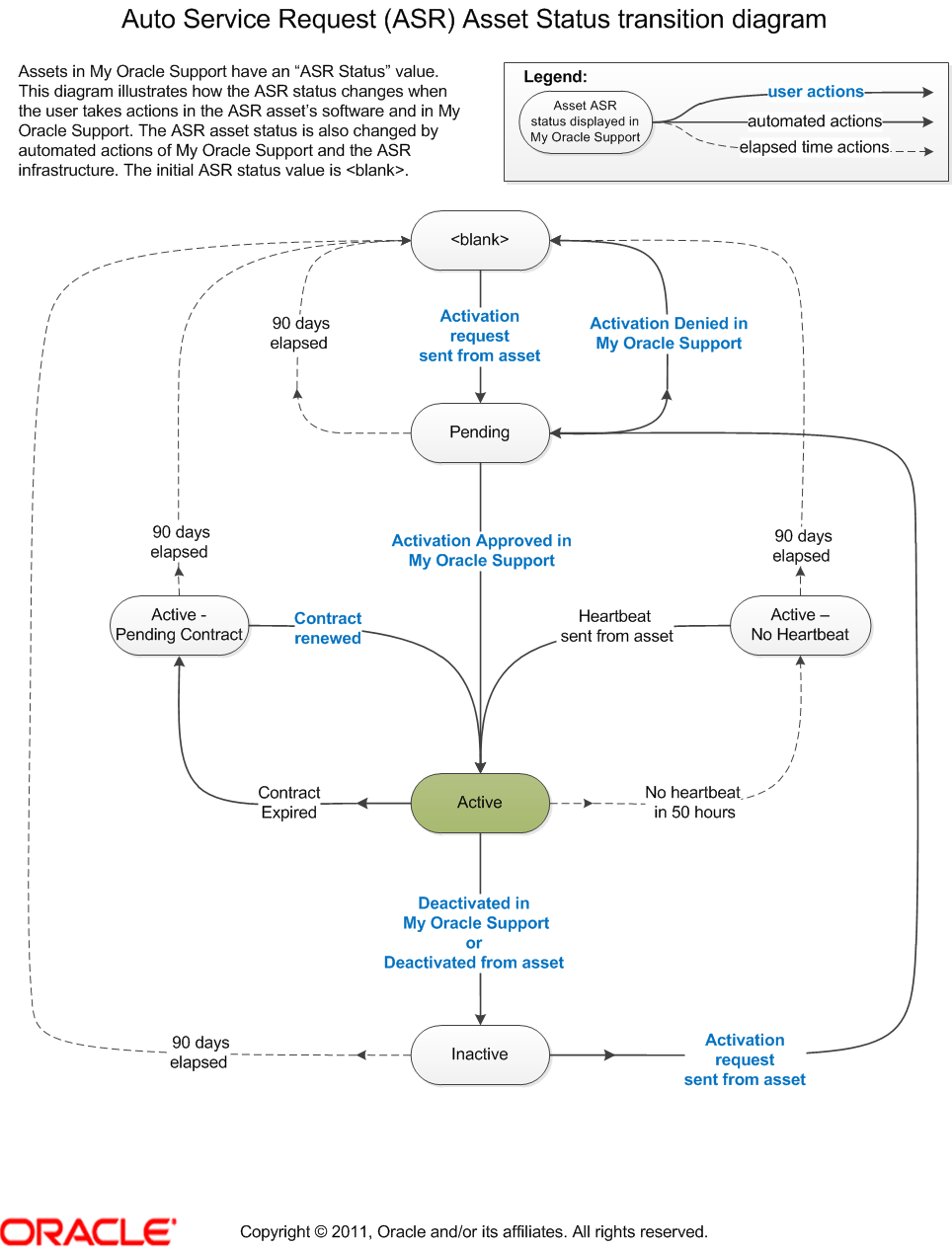 ASR Asset Status Transition