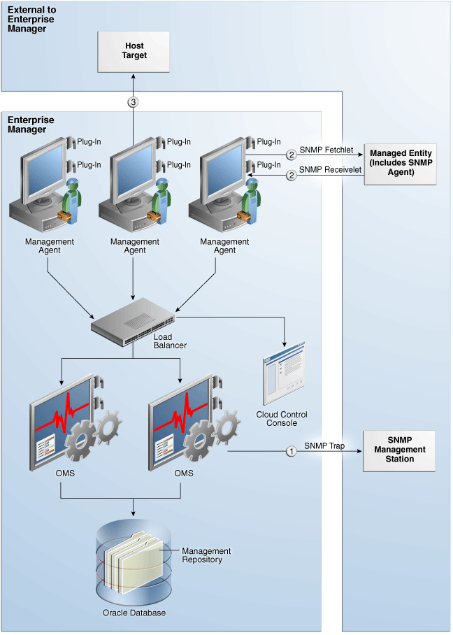 Basic components of Oracle SNMP support.