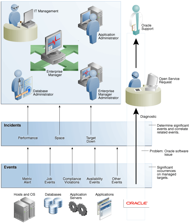 Incident workflow