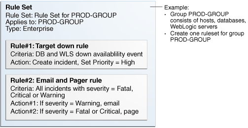 Graphic shows the applications of an incident rule set.