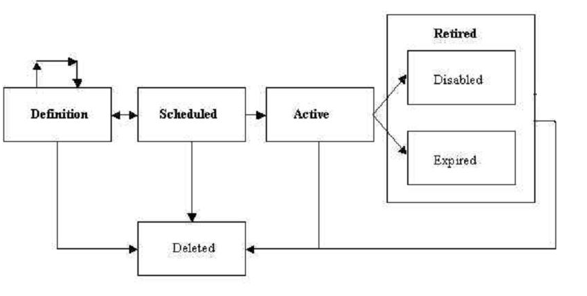 SLA Lifecycle