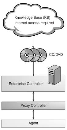 Description of Figure 2-7 follows