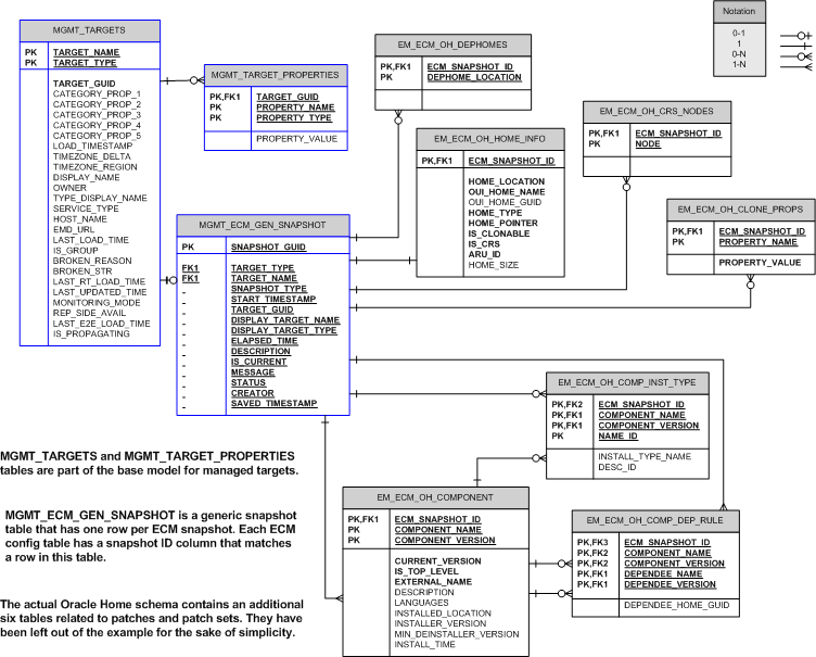 Displays the Oracle home ERD of the configuration tables