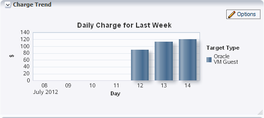 Graph showing daily charges last week for VM Guest