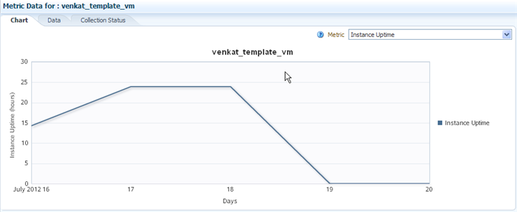 Target instance uptime over five days