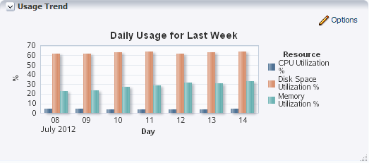 Graph showing daily CPU, disk, and memory utilization