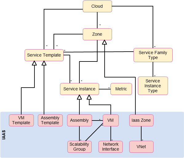 cloud resource model