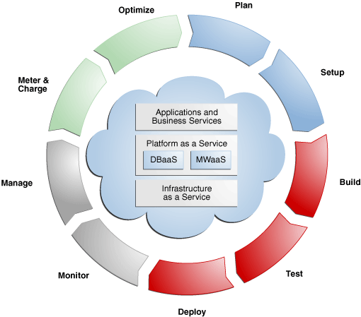 Cloud Lifecycle