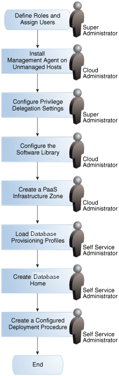 Enabling Database as a Service