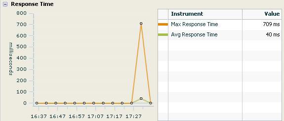 Response time sample chart shown and explained in text.