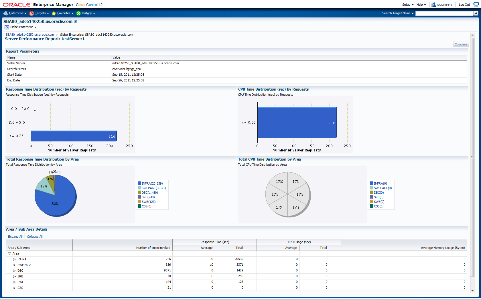Shows data in Server Performance Report page