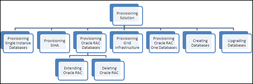 Database Provisioning Overview