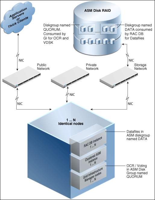 This is a typical Oracle RAC topology.