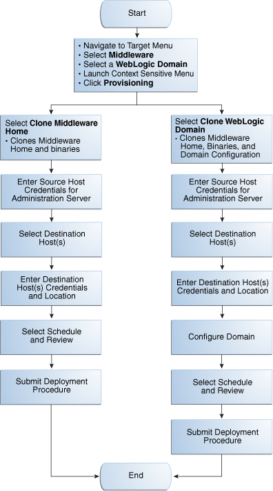 Cloning from an Existing Installation