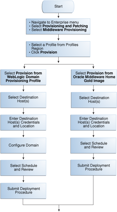 Cloning from a Profile