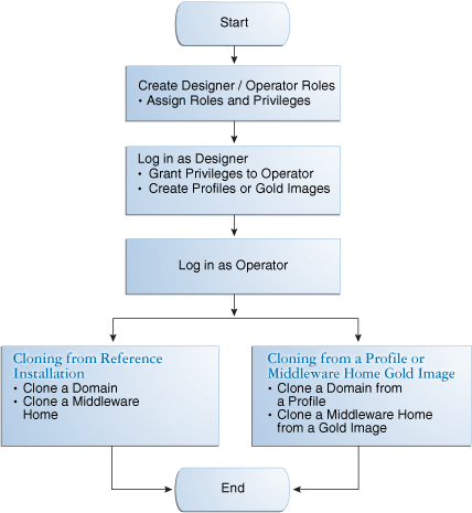 Cloning a WebLogic Domain or a Middleware Home