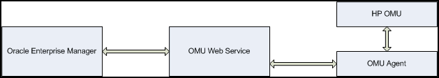 Shows flow chart of communication from EM to OVOU.